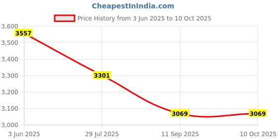 flipkart.com ACTIVA 100kg weighing scale,Double display weight machine for shop, SS 10g accuracy Weighing Scale Weighing Scale Price History Graph from 3 Jun 2025 to 10 Oct 2025