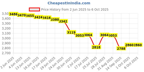 flipkart.com ACTIVA 100kg weighing scale,Double display weight machine for shop,MS 10g accuracy Weighing Scale Price History Graph from 2 Jun 2025 to 5 Oct 2025