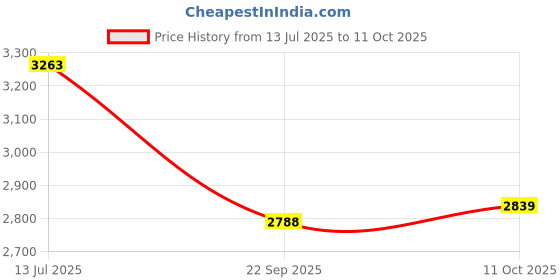 flipkart.com ACTIVA 100kg weighing scale,Double display weight machine for shop,MS 10g accuracy Weighing Scale Price History Graph from 13 Jul 2025 to 11 Oct 2025