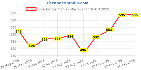 flipkart.com autoleopard ACTIVA 125 cc BS6 SCOOTY SEAT COVER Single Bike Seat Cover For Honda Activa 125 autoleopard Price History Graph from 29 May 2025 to 26 Oct 2025