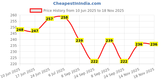 flipkart.com airsky ACTIVA 125 Foot Mat Two wheeler Mat Scooty Mat Honda Activa 125 Two Wheeler Mat airsky Price History Graph from 10 Jun 2025 to 18 Nov 2025