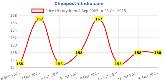 flipkart.com glam grab ACTIVA 125 METRE SCREEN GAURD Bike Display Screen Guard glam grab Price History Graph from 8 Sep 2025 to 26 Oct 2025