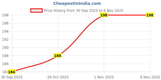 flipkart.com ultramac Activa 125/Activa 110-Dispaly guard Bike Display Screen Guard ultramac Price History Graph from 30 Sep 2025 to 3 Nov 2025