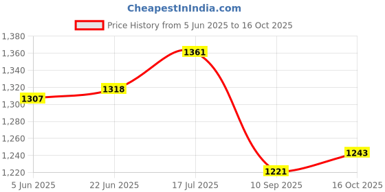 flipkart.com activa 2 Jar 500 W Mixer Grinder activa Price History Graph from 5 Jun 2025 to 16 Oct 2025