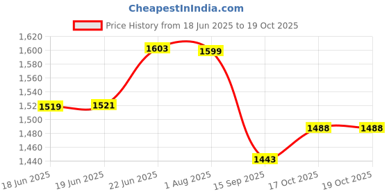 flipkart.com activa 3 Jar 500 W Mixer Grinder activa Price History Graph from 18 Jun 2025 to 18 Oct 2025