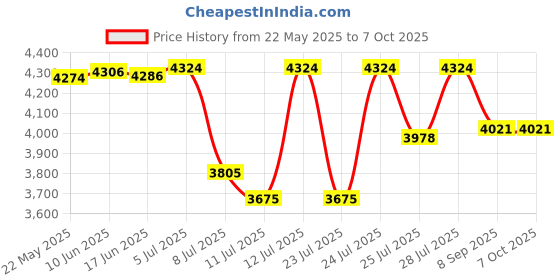 flipkart.com ACTIVA 300kg weighing scale|weight machine for shop|MS 50g accuracy Weighing Scale Weighing Scale Price History Graph from 22 May 2025 to 7 Oct 2025