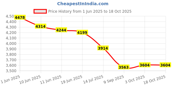 flipkart.com ACTIVA 300kg weight machine for shop|350x350mm size MS|20g accuracy Weighing Scale Weighing Scale Price History Graph from 1 Jun 2025 to 18 Oct 2025