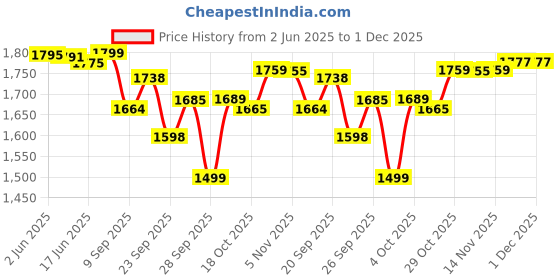 flipkart.com activa 4 Jar 650 W Mixer Grinder activa Price History Graph from 2 Jun 2025 to 30 Nov 2025