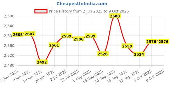 flipkart.com activa 4 JARS 1000 W Juicer Mixer Grinder activa Price History Graph from 2 Jun 2025 to 9 Oct 2025