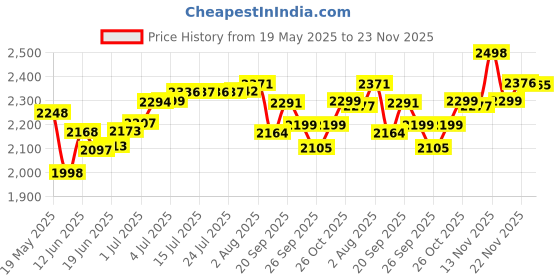 flipkart.com activa 4 JARS 900 W Juicer Mixer Grinder activa Price History Graph from 19 May 2025 to 22 Nov 2025