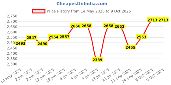 flipkart.com ACTIVA 50kg weighing scale|Double display weight machine for shop|MS 5gram Weighing Weighing Scale Price History Graph from 14 May 2025 to 9 Oct 2025