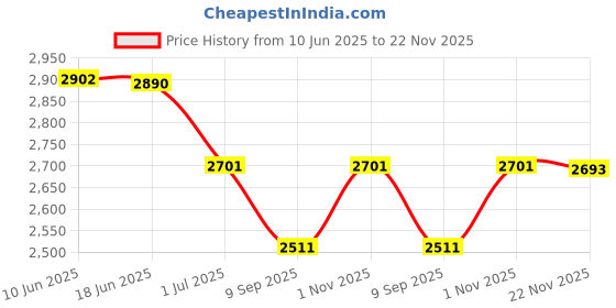 flipkart.com ACTIVA 50KG WEIGHT MACHINE,REAR DISPLAY WEIGHT MACHINE FOR SHOP,MS 5G MINIMUM Weighing Scale Price History Graph from 10 Jun 2025 to 22 Nov 2025
