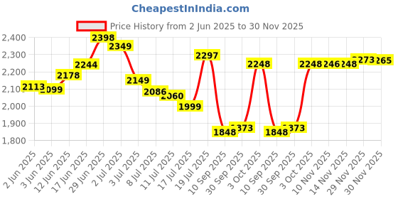 flipkart.com activa APSRA 5 STAR ( PACK OF TWO) 1200 3 Blade Ceiling Fan activa Price History Graph from 2 Jun 2025 to 30 Nov 2025