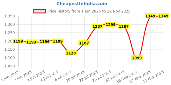 flipkart.com activa APSRA DECO 5 STAR 1200 3 Blade Ceiling Fan activa Price History Graph from 1 Jun 2025 to 17 Nov 2025