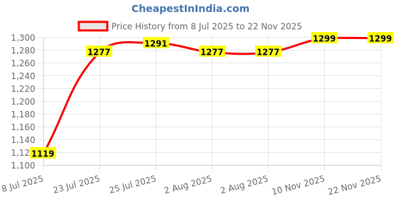 flipkart.com activa Bold 1200 3 Blade Ceiling Fan activa Price History Graph from 8 Jul 2025 to 22 Nov 2025
