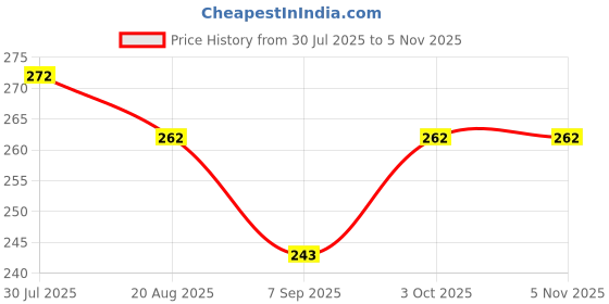 flipkart.com snomex Activa Clutch Nut Spanner (Goti) Repairing Tools Smx-03 Lever Tool snomex Price History Graph from 30 Jul 2025 to 5 Nov 2025