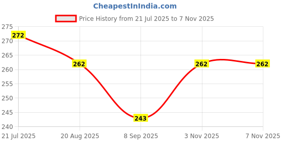 flipkart.com snomex Activa Clutch Nut Spanner (Goti) Repairing Tools Smx-04 Lever Tool snomex Price History Graph from 21 Jul 2025 to 5 Nov 2025