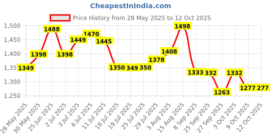 flipkart.com activa Easy Mix Nutri 2 Jar With Powerful Powerful Long Lasting Shock Proof Abs Body 500 W Juicer Mixer Grinder activa Price History Graph from 28 May 2025 to 11 Oct 2025
