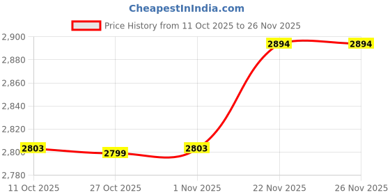flipkart.com activa Energia Marble Black with 5 Year Warranty BLDC Motor with Remote 1200 mm Ceiling Fan activa Price History Graph from 11 Oct 2025 to 26 Nov 2025