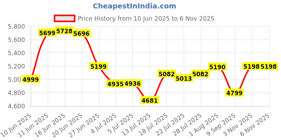 flipkart.com activa Energia Premium (28 Watt) 380 RPM High Speed With LED Light|Remote|Energy Saving 1200 3 Blade Ceiling Fan activa Price History Graph from 10 Jun 2025 to 6 Nov 2025