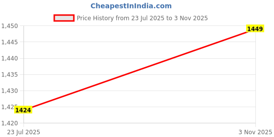 flipkart.com activa GALAXY-1 600 4 Blade Ceiling Fan activa Price History Graph from 23 Jul 2025 to 3 Nov 2025
