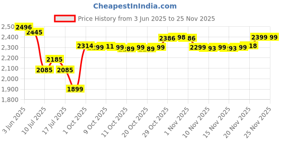 flipkart.com activa Gracia 28 Watts Noiseless 850 RPM High speed with LED Light with Energy Saving 5 Star 600 4 Blade Ceiling Fan activa Price History Graph from 3 Jun 2025 to 25 Nov 2025