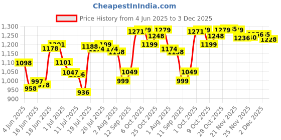 flipkart.com activa High Speed 850 RPM ORNET 5 Star 600 4 Blade Ceiling Fan activa Price History Graph from 4 Jun 2025 to 3 Dec 2025
