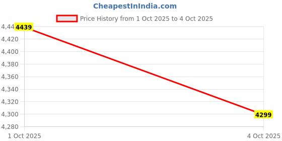 flipkart.com activa JETTA with 5 Year Warranty BLDC Motor with Remote 1200 mm Ceiling Fan activa Price History Graph from 1 Oct 2025 to 4 Oct 2025
