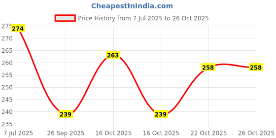 flipkart.com atools Activa Magnet Flywheel Puller Lever tool Lever Tool atools Price History Graph from 7 Jul 2025 to 25 Oct 2025