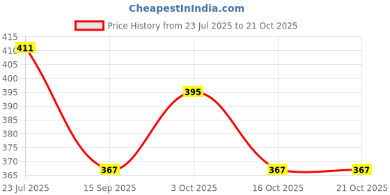 flipkart.com aowbikes ACTIVA-NM-SEAT-COVER-1912 Single Bike Seat Cover For Universal For Car Universal For Bike aowbikes Price History Graph from 23 Jul 2025 to 20 Oct 2025