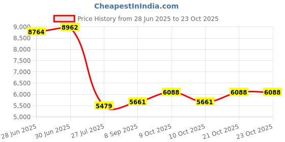 flipkart.com oh baby ACTIVA SCOOTER 1MOTTAR,1BATTERY,ONELIGHT, Scooter Battery Operated Ride On oh baby Price History Graph from 28 Jun 2025 to 22 Oct 2025