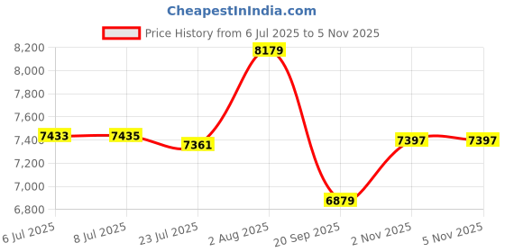 flipkart.com prabal ACTIVA SCOOTER 1MOTTAR,1BATTERY,ONELIGHT, Scooter Battery Operated Ride On prabal Price History Graph from 6 Jul 2025 to 5 Nov 2025
