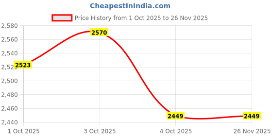 flipkart.com activa SUPER FAN with 2 Year Warranty 1200 mm Ceiling Fan activa Price History Graph from 1 Oct 2025 to 25 Nov 2025