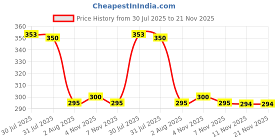 flipkart.com ACTIVA water over flow alarm Wired Sensor Security System Price History Graph from 30 Jul 2025 to 21 Nov 2025