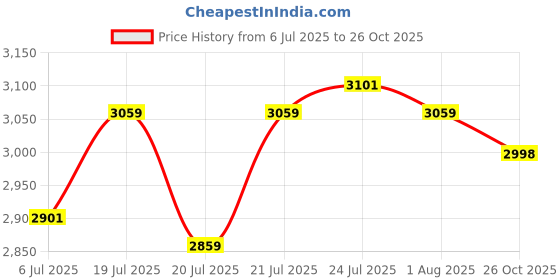 flipkart.com activa Windsor 1200 3 Blade Ceiling Fan activa Price History Graph from 6 Jul 2025 to 26 Oct 2025