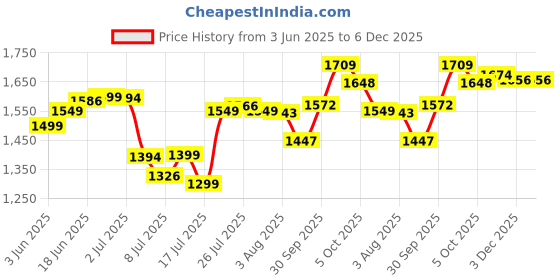flipkart.com activa WINDSOR 5 STAR 1200 3 Blade Ceiling Fan activa Price History Graph from 3 Jun 2025 to 5 Dec 2025