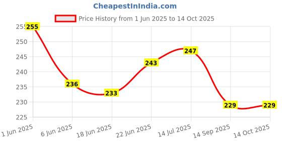 flipkart.com lakshmina enterprises Activa_All_002_3D Free Size Bike/Scooter/Scooty Seat Cover Mesh Net Cushion Single Bike Seat Cover For Universal For Bike Access, Access 125, Access SE, Jupiter, Maestro, Maestro Edge 125, Gusto, Dio lakshmina enterprises Price History Graph from 1 Jun 2025 to 14 Oct 2025