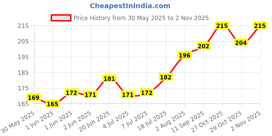 flipkart.com vayinato Activated Carbon (500G) Charcoal Purify Water Quality Aquarium Filter Media Undergravel Aquarium Filter vayinato Price History Graph from 30 May 2025 to 2 Nov 2025