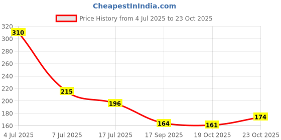 flipkart.com kgn beauty Activated Carbon Block Filter 10 Inch RO Water Purifier Solid Solid Filter Cartridge kgn beauty Price History Graph from 4 Jul 2025 to 23 Oct 2025