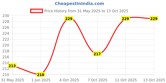 flipkart.com vayinato Activated Carbon Charcoal Aquarium Filter Media (500G) with Net Bag Power Aquarium Filter vayinato Price History Graph from 31 May 2025 to 13 Oct 2025