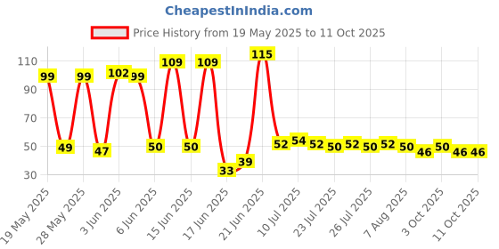 flipkart.com deagan Activated Carbon Faucet Tap Mount Water Filter deagan Price History Graph from 19 May 2025 to 9 Oct 2025