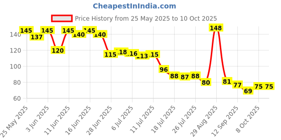 flipkart.com searegal Activated Carbon Faucet Tap Mount Water Filter searegal Price History Graph from 25 May 2025 to 10 Oct 2025