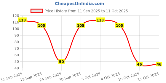 flipkart.com oxxihome Activated Carbon Faucet Tap Mount Water Filter oxxihome Price History Graph from 11 Sep 2025 to 11 Oct 2025