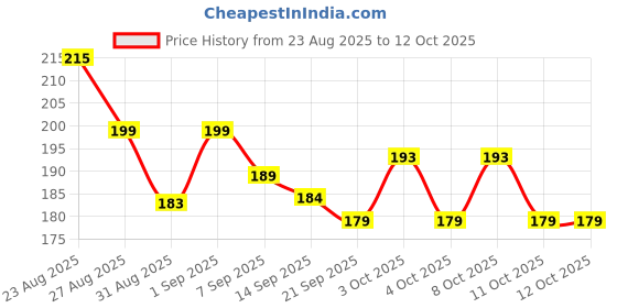 flipkart.com clayplus Activated Carbon Faucet Tap Mount Water Filter Tap Mount Water Filter clayplus Price History Graph from 23 Aug 2025 to 12 Oct 2025