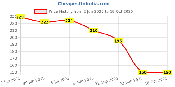 flipkart.com criyale Activated Carbon Faucet Water Filters for Kitchen and Bathroom Faucet Tap Mount Water Filter criyale Price History Graph from 2 Jun 2025 to 18 Oct 2025