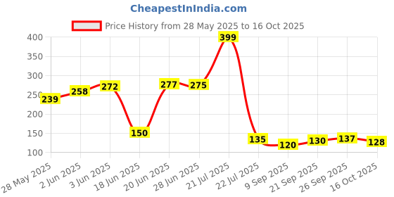 flipkart.com ever strong Activated Carbon Faucet Water Filters Universal Interface -Pack of 2 Tap Mount Water Filter ever strong Price History Graph from 28 May 2025 to 16 Oct 2025
