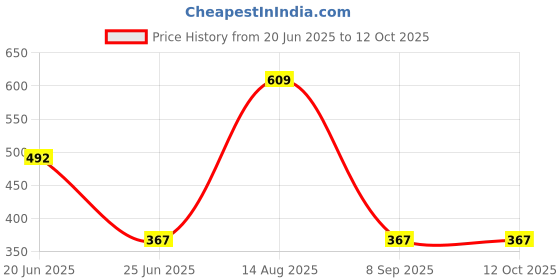 flipkart.com seaspirit Activated Carbon Faucet Water Filters Universal Interface Tap Mount Water Filter Tap Mount Water Filter seaspirit Price History Graph from 20 Jun 2025 to 12 Oct 2025