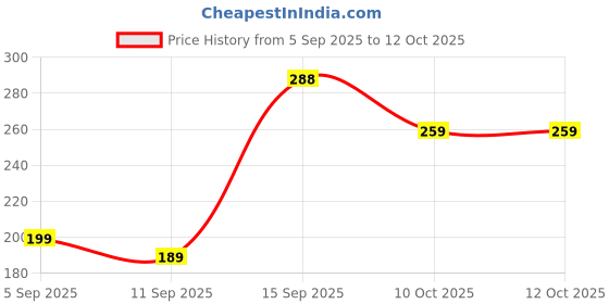 flipkart.com veshaz Activated Carbon Faucet Water Purifiers Filters Tap Mount Water Filter(2PCS) Tap Mount Water Filter veshaz Price History Graph from 5 Sep 2025 to 12 Oct 2025