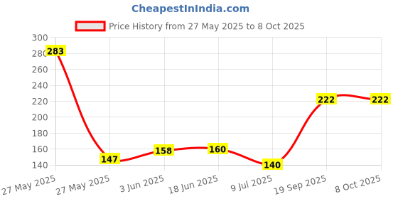 flipkart.com rhonnium Activated Carbon Tap Water Filter | Universal Multilayer Faucet Faucet Nozzle rhonnium Price History Graph from 27 May 2025 to 7 Oct 2025