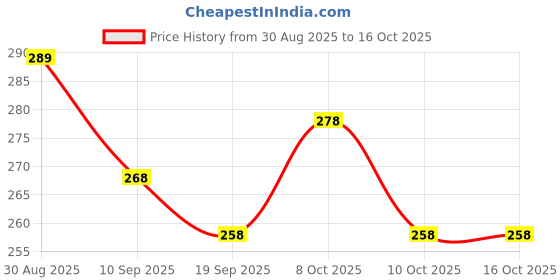 flipkart.com vrtrend Activated Carbon Water Faucet, Clean Purifier Filter Cartridge Tap Mount Water Filter vrtrend Price History Graph from 30 Aug 2025 to 16 Oct 2025